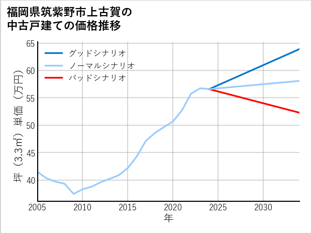 福岡県筑紫野市上古賀の中古戸建て価格推移