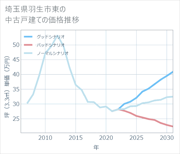 埼玉県羽生市東の中古戸建て価格推移
