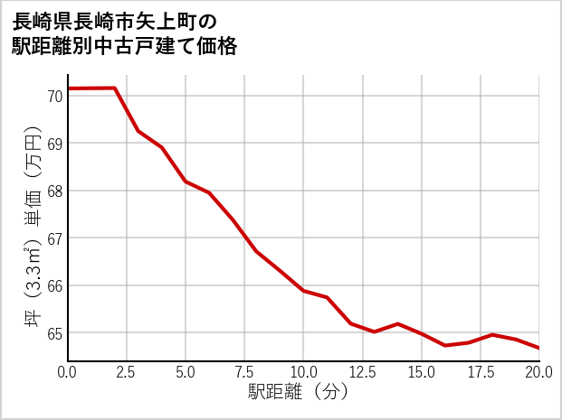 長崎県長崎市矢上町の徒歩距離別の中古戸建て坪単価