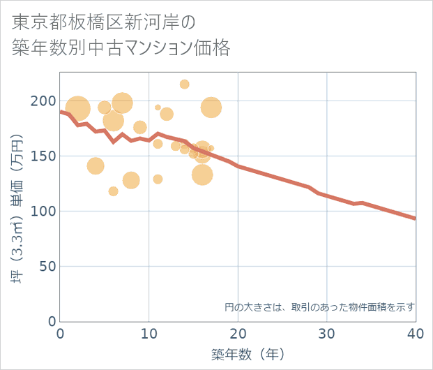 東京都板橋区新河岸の築年数別の中古マンション坪単価