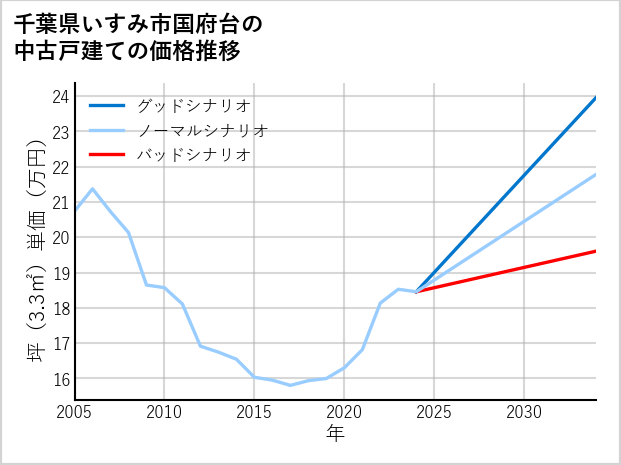 千葉県いすみ市国府台の中古戸建て価格推移