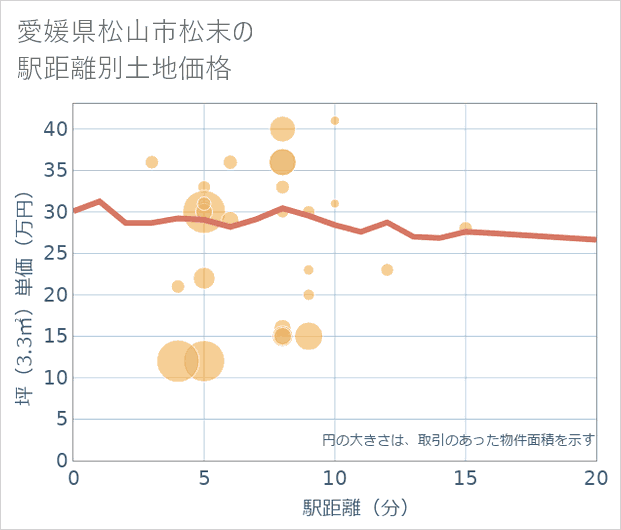 愛媛県松山市松末の徒歩距離別の土地坪単価