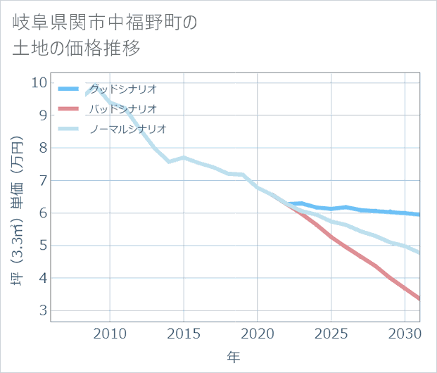 岐阜県関市中福野町の土地価格推移