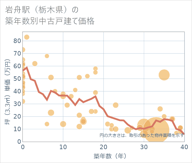 岩舟駅（栃木県）の築年数別の中古戸建て坪単価