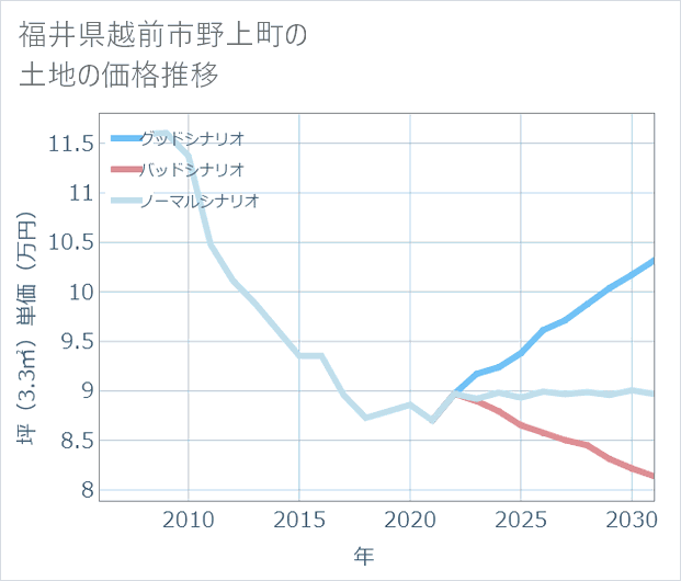 福井県越前市野上町の土地価格推移