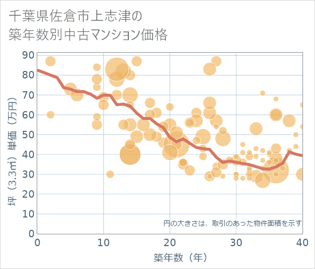 千葉県佐倉市上志津の築年数別の中古マンション坪単価