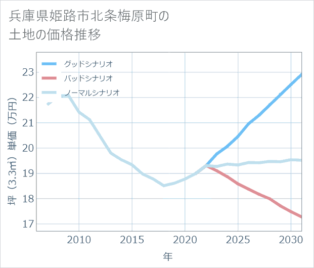 兵庫県姫路市北条梅原町の土地価格推移