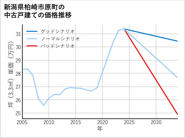 新潟県柏崎市原町の中古戸建て価格推移