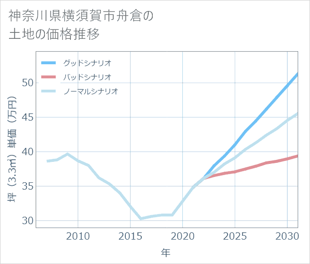 神奈川県横須賀市舟倉の土地価格推移
