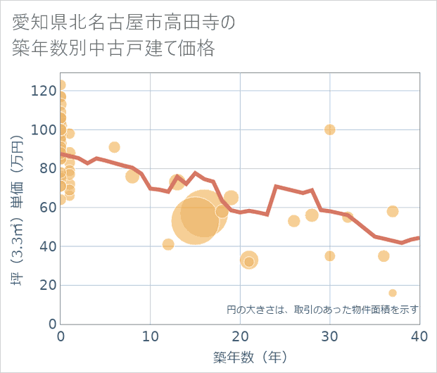 愛知県北名古屋市高田寺の築年数別の中古戸建て坪単価
