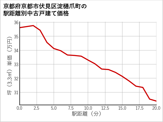 京都府京都市伏見区淀樋爪町の徒歩距離別の中古戸建て坪単価