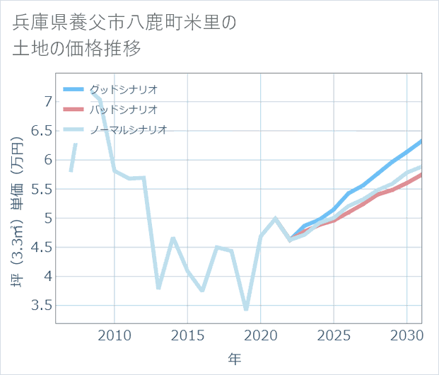 兵庫県養父市八鹿町米里の土地価格推移