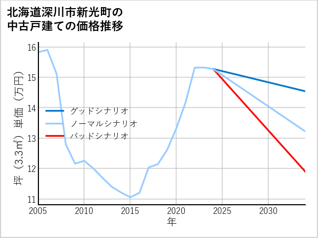 北海道深川市新光町の中古戸建て価格推移