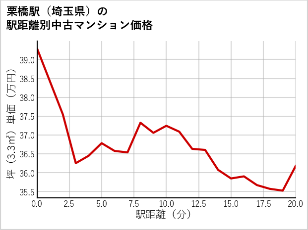 栗橋駅（埼玉県）の徒歩距離別の中古マンション坪単価