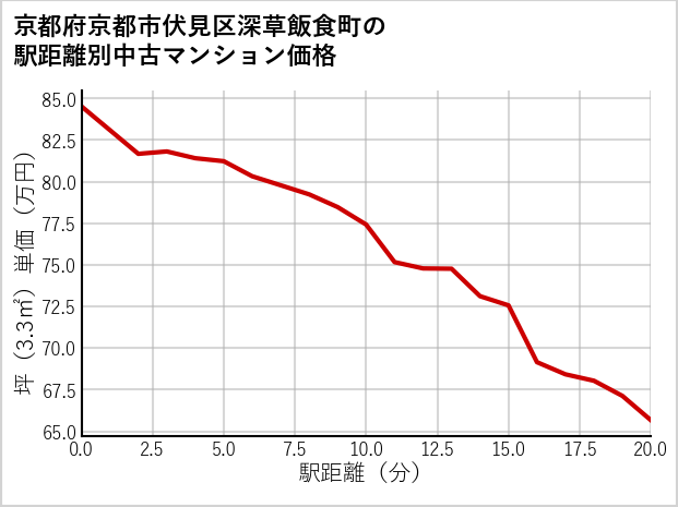 京都府京都市伏見区深草飯食町の徒歩距離別の中古マンション坪単価