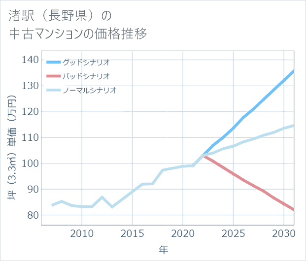 渚駅(長野県)の中古マンション価格推移