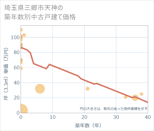 埼玉県三郷市天神の築年数別の中古戸建て坪単価
