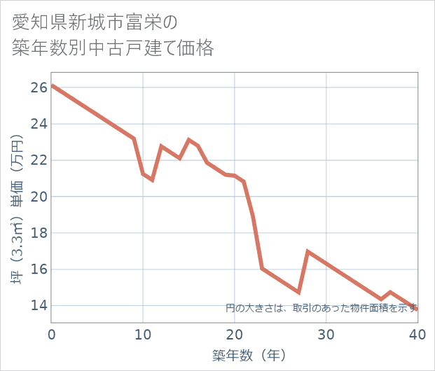 愛知県新城市富栄の築年数別の中古戸建て坪単価