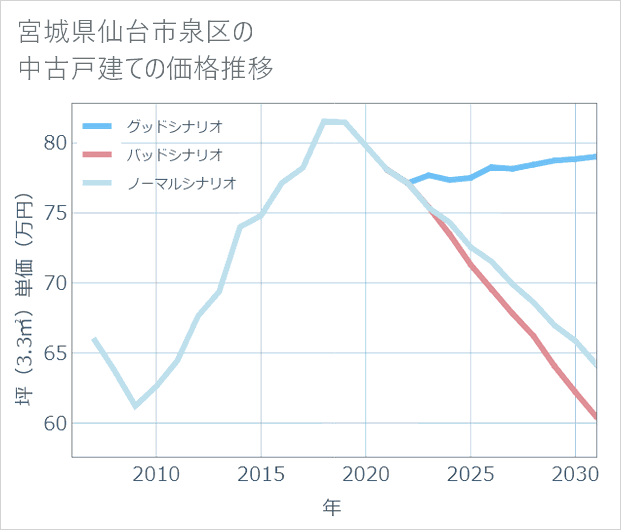 宮城県仙台市泉区の中古戸建て価格推移