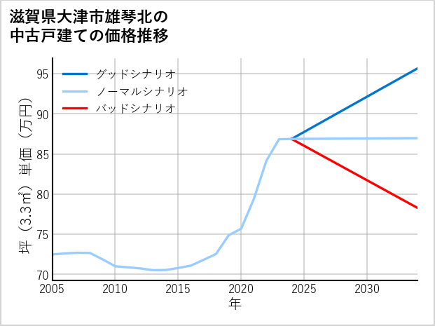 滋賀県大津市雄琴北の中古戸建て価格推移