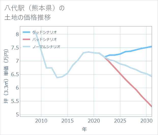 八代駅(熊本県)の土地価格推移