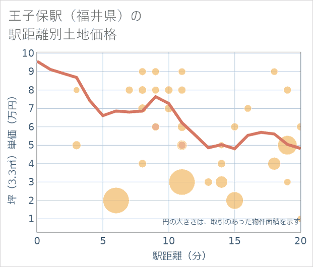 王子保駅(福井県)の徒歩距離別の土地坪単価