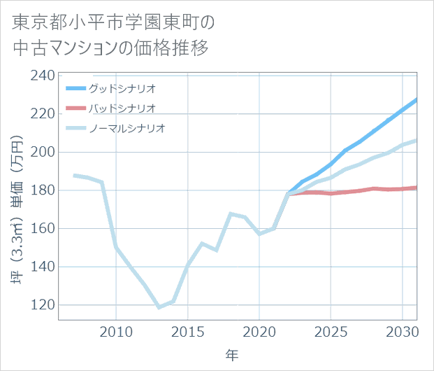 東京都小平市学園東町の中古マンション価格推移
