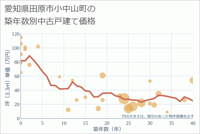 愛知県田原市小中山町の築年数別の中古戸建て坪単価