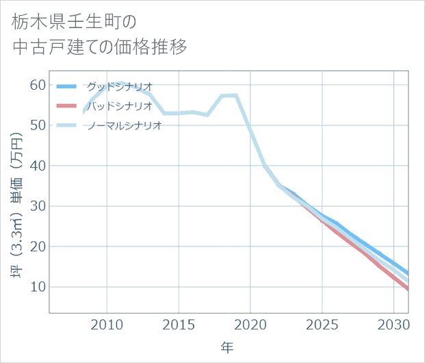 栃木県壬生町の中古戸建て価格推移