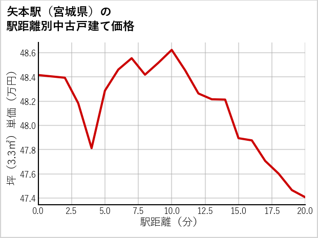矢本駅（宮城県）の徒歩距離別の中古戸建て坪単価