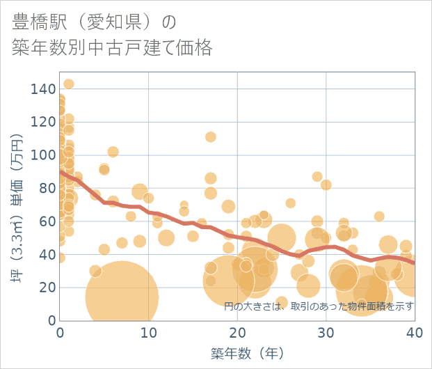 豊橋駅(愛知県)の築年数別の中古戸建て坪単価