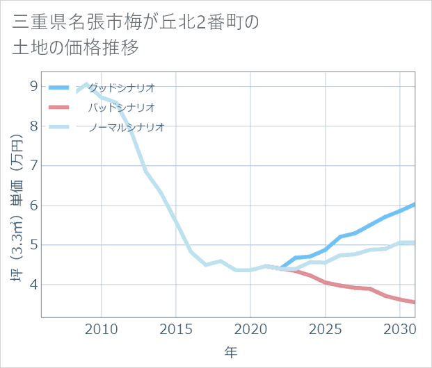三重県名張市梅が丘北2番町の土地価格推移