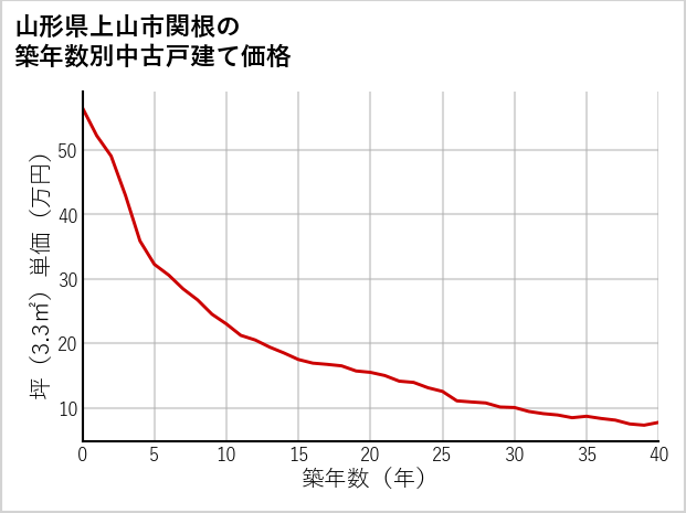山形県上山市関根の築年数別の中古戸建て坪単価