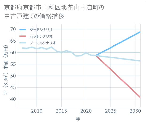 京都府京都市山科区北花山中道町の中古戸建て価格推移