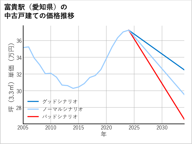 富貴駅（愛知県）の中古戸建て価格推移
