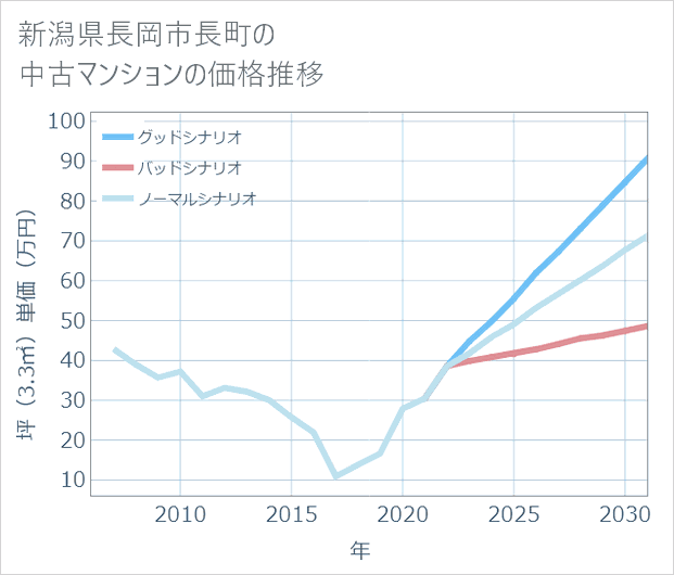 新潟県長岡市長町の中古マンション価格推移