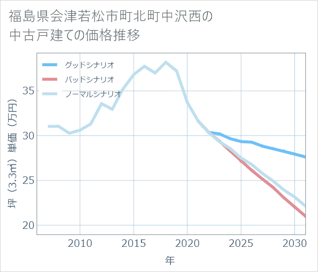 福島県会津若松市町北町中沢西の中古戸建て価格推移