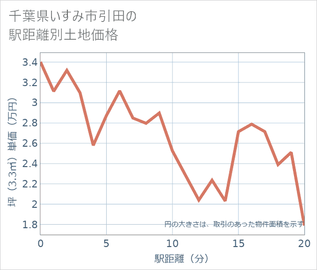 千葉県いすみ市引田の徒歩距離別の土地坪単価