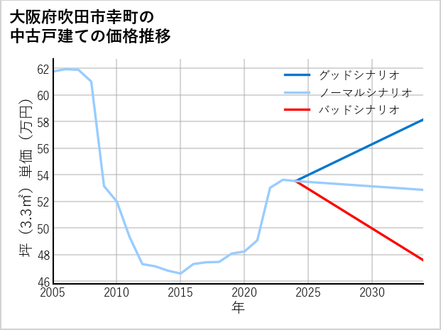 大阪府吹田市幸町の中古戸建て価格推移