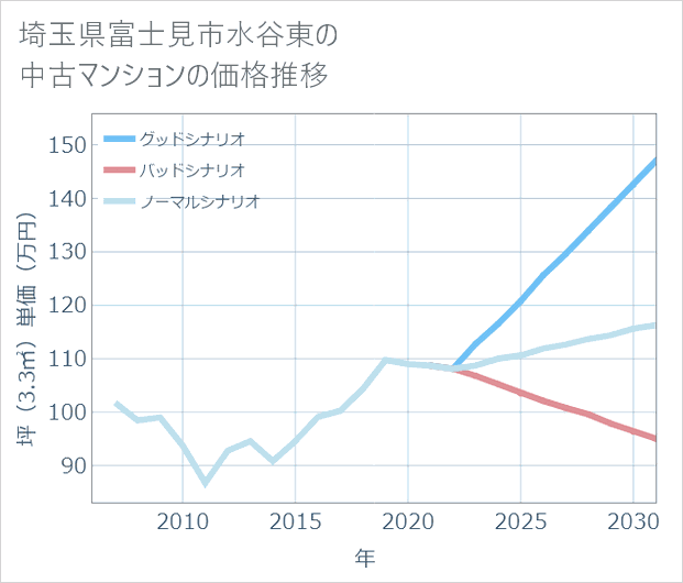 埼玉県富士見市水谷東の中古マンション価格推移