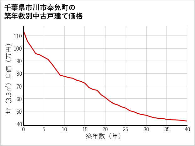 千葉県市川市奉免町の築年数別の中古戸建て坪単価