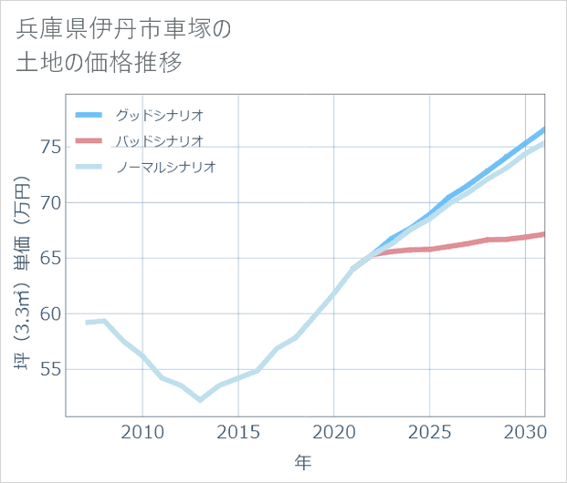 兵庫県伊丹市車塚の土地価格推移