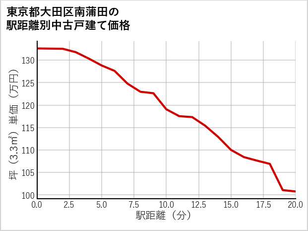 東京都大田区南蒲田の徒歩距離別の中古戸建て坪単価