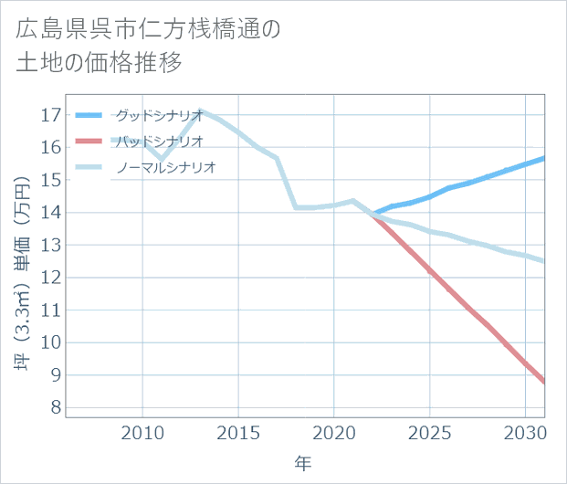 広島県呉市仁方桟橋通の土地価格推移