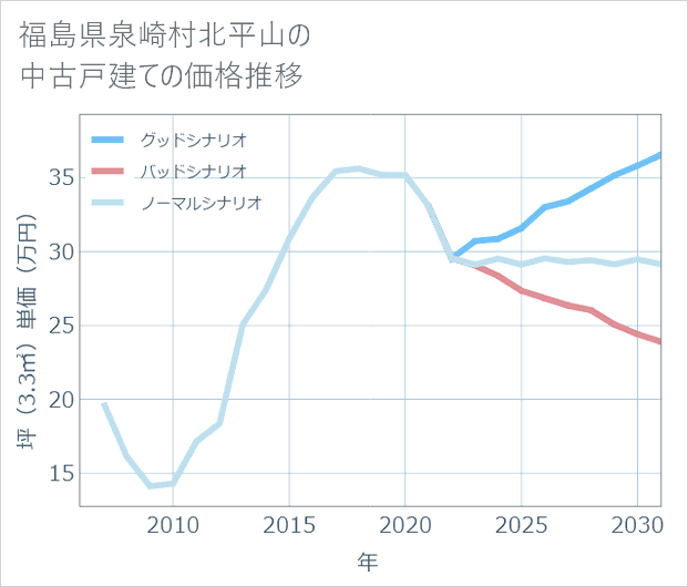 福島県泉崎村北平山の中古戸建て価格推移