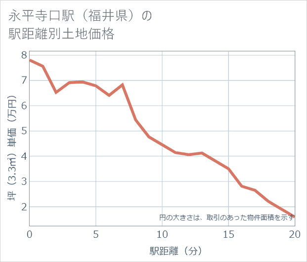 永平寺口駅(福井県)の徒歩距離別の土地坪単価