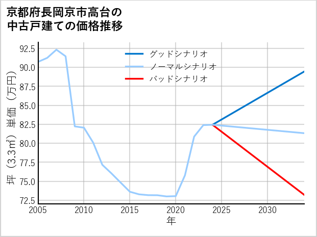 京都府長岡京市高台の中古戸建て価格推移