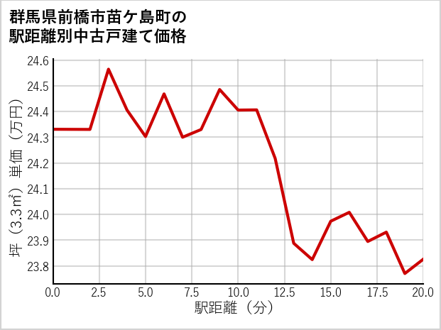 群馬県前橋市苗ケ島町の徒歩距離別の中古戸建て坪単価