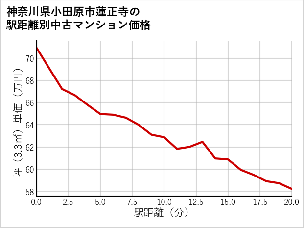 神奈川県小田原市蓮正寺の徒歩距離別の中古マンション坪単価