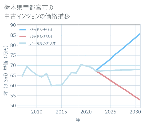 栃木県宇都宮市の中古マンション価格推移